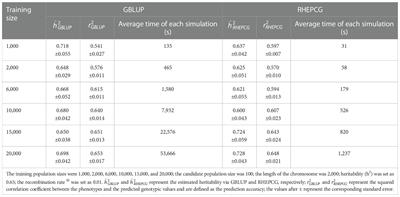 An efficient genomic prediction method without the direct inverse of the genomic relationship matrix